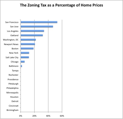 The zoning tax as calculated by Edward Glaeser, Joseph Gyourko, and Raven Saks in "Why Is Manhattan So Expensive? Regulation and the Rise in House Prices" (2003).